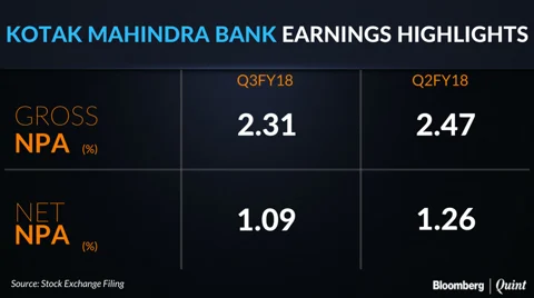 Kotak Mahindra Bank Posts Slowest Profit Growth In 10 Quarters