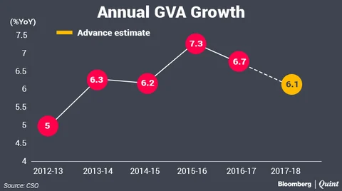 India Sees FY18 GDP Growth At 6.5%
