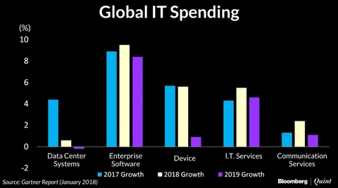 Artificial Intelligence To Drive 4.5% Rise In Global IT Spending In 2018