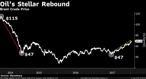 Why The Oil Price Rise Isn’t Pinching You More