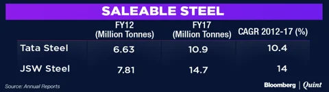 Tata Steel Will Have To Buy Its Way Back To The Crown