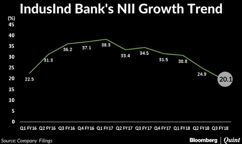 IndusInd Bank Profit Up 25% In Q3