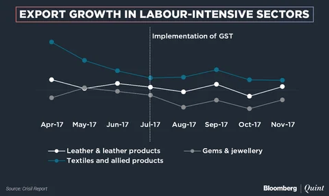 How India Missed The Export Recovery Bus