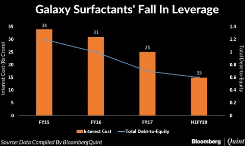 Galaxy Surfactants’ IPO Opens Today: All You Need To Know