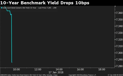Government Cuts Additional Borrowing Plan After Bond Yields Spike