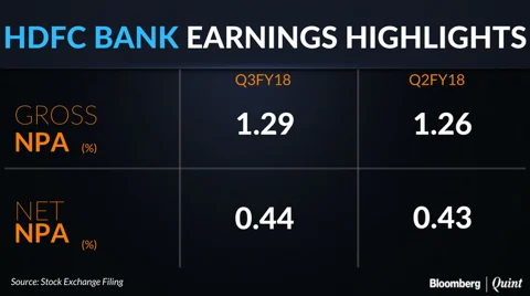 HDFC Bank Q3 Profit Rises 20%; Discloses NPA Divergence In Three Accounts
