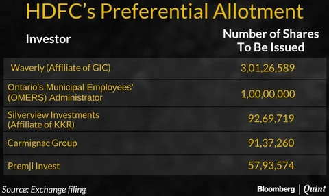 HDFC To Raise Rs 11,100 Crore From Investors Including KKR, GIC, Premji Invest