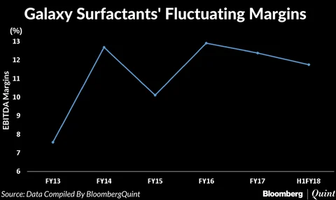 Galaxy Surfactants’ IPO Opens Today: All You Need To Know