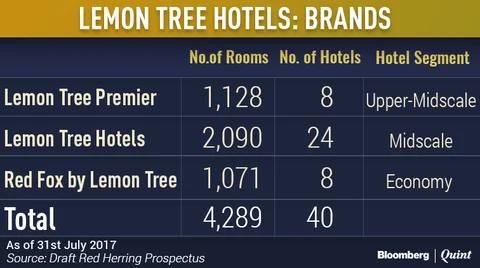 Lemon Tree Hotels Plans To Expand Betting On Growing Demand