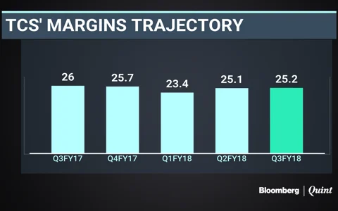 Digital Deals Drive TCS’ Growth In Third Quarter