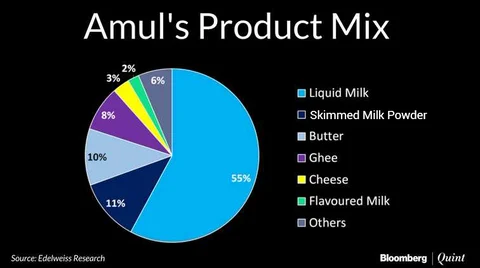 India’s Biggest Dairy Is Betting On Eating-Out Boom