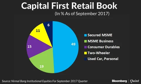 Why IDFC Bank May Be Chasing A Merger With Capital First