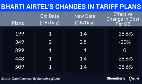 Reliance Jio Offers More Data As Tariff War Continues