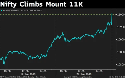 Stocks That Helped Nifty Journey To 11,000