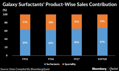 Galaxy Surfactants’ IPO Opens Today: All You Need To Know