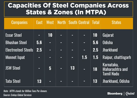 Tata Steel Will Have To Buy Its Way Back To The Crown