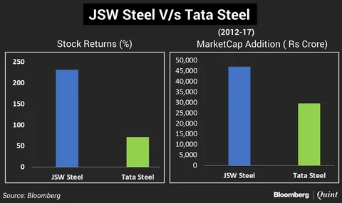 Tata Steel Will Have To Buy Its Way Back To The Crown