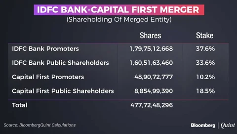 IDFC Bank, Capital First To Merge In Share Swap Deal