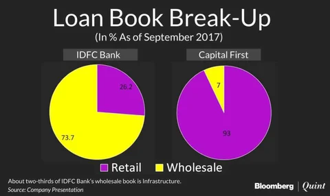 IDFC Bank, Capital First To Merge In Share Swap Deal