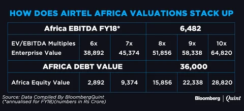 Africa Business Listing Won’t Make A Big Dent In Bharti Airtel’s Debt