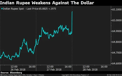 Rupee Slips To Near 3-Month Low As Traders Await GDP Data