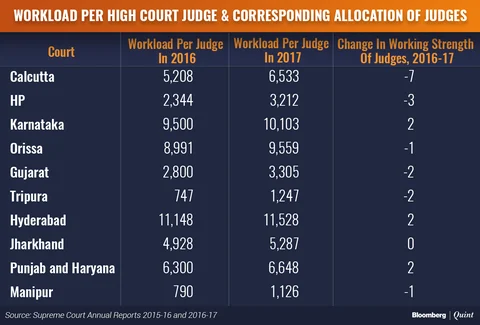 Haphazard Appointment Of Judges Worsening High Court Judicial Delays