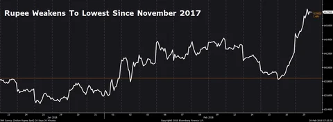 PNB Fraud Adds To Rupee Weakness On Tuesday