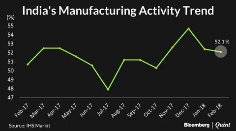 India’s Manufacturing Activity At Four-Month Low In February