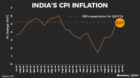Consumer Price Inflation Falls Slightly To 5.07% In January