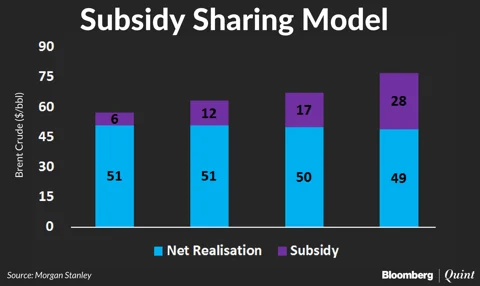 Union Budget 2018: Petroleum Subsidy Allocation May Fall Short. Here’s Why.