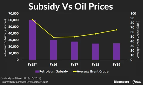 Union Budget 2018: Petroleum Subsidy Allocation May Fall Short. Here’s Why.