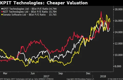 Do Valuations, Technical Indicator Favour KPIT Technologies?