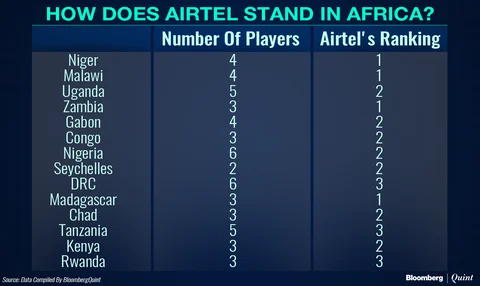 Africa Business Listing Won’t Make A Big Dent In Bharti Airtel’s Debt