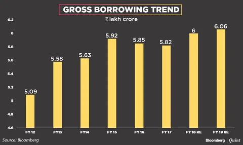 Union Budget 2018-19: In Charts