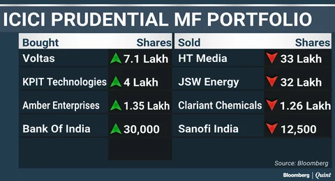 What India’s Top Three Mutual Funds Bought And Sold In January