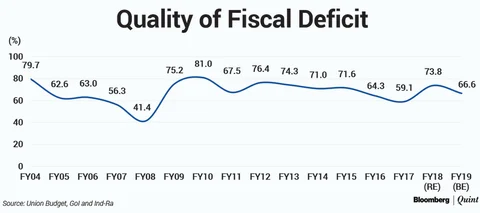 Budget Lends Helping Hand To Vulnerable Sections, But Slips On Fiscal Roadmap