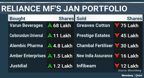 What India’s Top Three Mutual Funds Bought And Sold In January