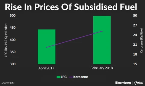 Union Budget 2018: Petroleum Subsidy Allocation May Fall Short. Here’s Why.