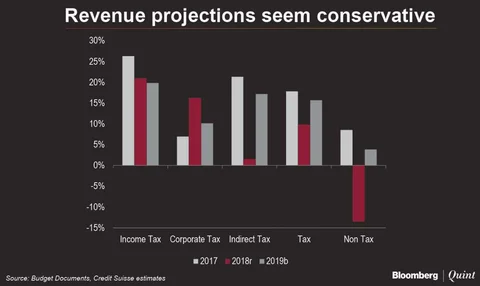 Union Budget 2018: Government Has Been Conservative In Revenue Estimates, Credit Suisse Says
