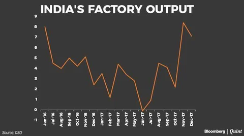 India’s Industrial Output Rises 7.1% In December