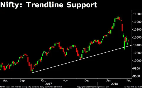 Technical Indicators Suggest Nifty Sell-Off May Be Over