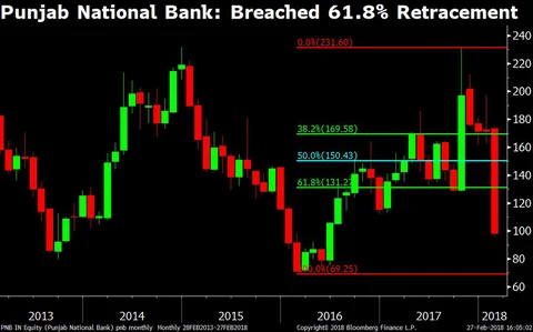 Punjab National Bank Stock In Four Key Charts