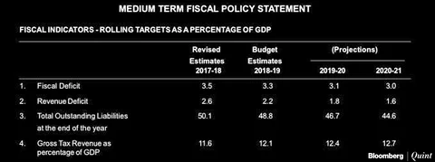 Union Budget 2018: Government Gives Itself A Fiscal Long Rope