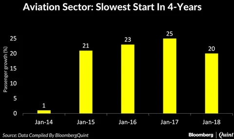 Aviation Industry Reports Its Slowest Start In Four Years