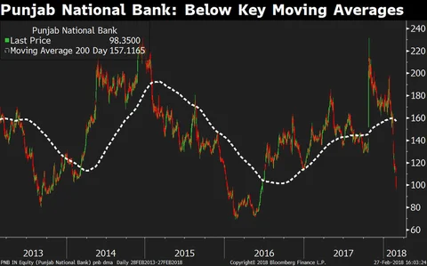 Punjab National Bank Stock In Four Key Charts