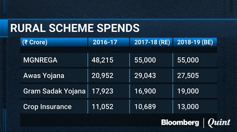 Union Budget 2018: Government To Raise Support Price For Kharif Crops