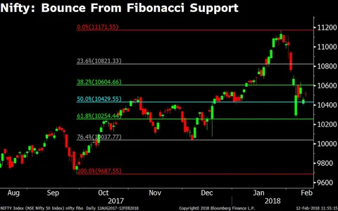 Technical Indicators Suggest Nifty Sell-Off May Be Over