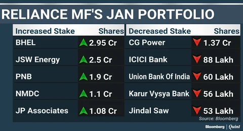 What India’s Top Three Mutual Funds Bought And Sold In January