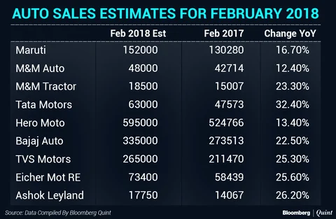 Low Base To Keep Auto Sales Buoyant In February