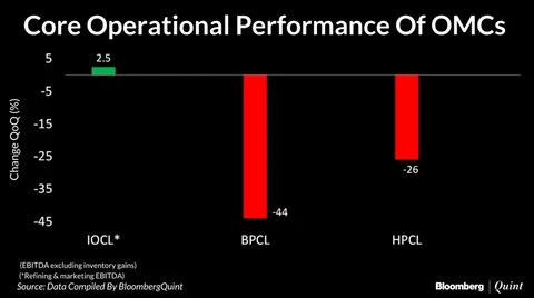 What Saved Oil Marketing Companies In Third Quarter?